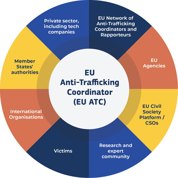 Commission launches EU Anti-Trafficking Hub to strengthen fight against trafficking in human beings